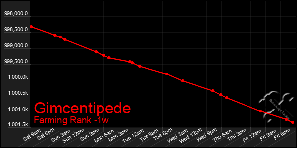 Last 7 Days Graph of Gimcentipede