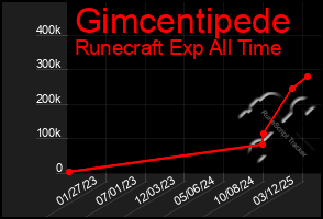 Total Graph of Gimcentipede