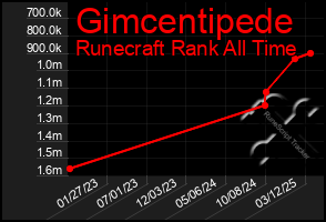 Total Graph of Gimcentipede
