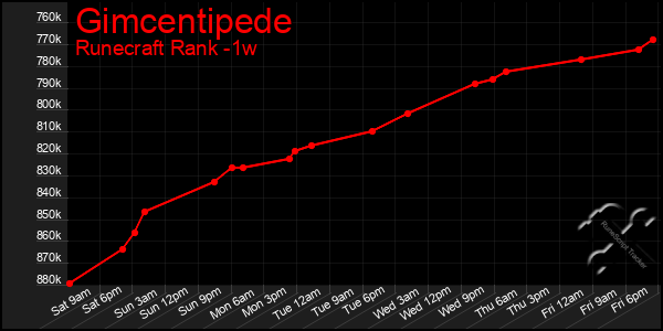 Last 7 Days Graph of Gimcentipede