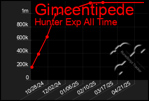 Total Graph of Gimcentipede