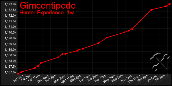 Last 7 Days Graph of Gimcentipede