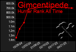 Total Graph of Gimcentipede