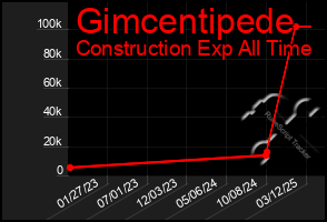Total Graph of Gimcentipede