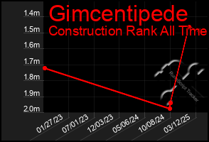 Total Graph of Gimcentipede