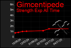 Total Graph of Gimcentipede