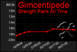 Total Graph of Gimcentipede