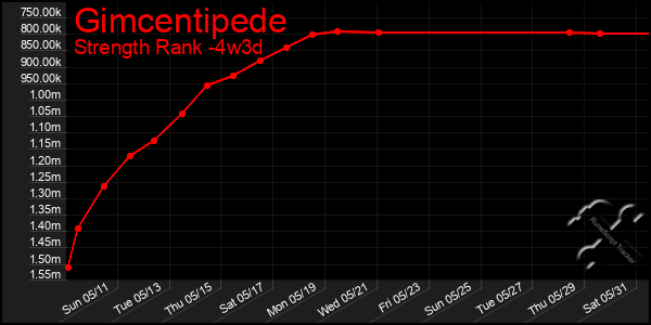 Last 31 Days Graph of Gimcentipede