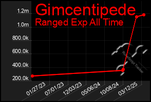 Total Graph of Gimcentipede