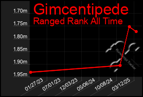 Total Graph of Gimcentipede
