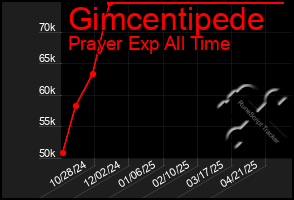 Total Graph of Gimcentipede