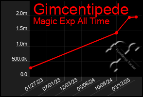 Total Graph of Gimcentipede