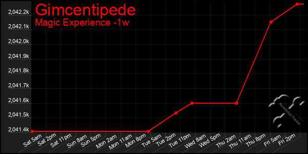Last 7 Days Graph of Gimcentipede