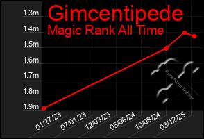 Total Graph of Gimcentipede