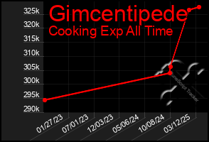 Total Graph of Gimcentipede