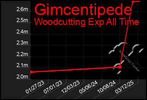 Total Graph of Gimcentipede