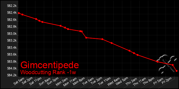 Last 7 Days Graph of Gimcentipede