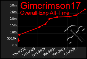 Total Graph of Gimcrimson17