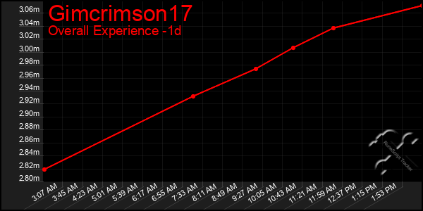 Last 24 Hours Graph of Gimcrimson17
