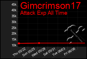 Total Graph of Gimcrimson17