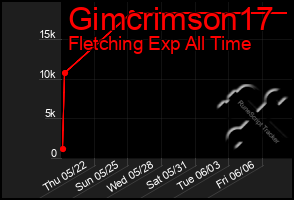 Total Graph of Gimcrimson17