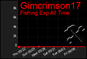 Total Graph of Gimcrimson17