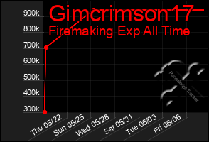 Total Graph of Gimcrimson17