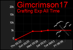 Total Graph of Gimcrimson17