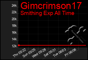 Total Graph of Gimcrimson17