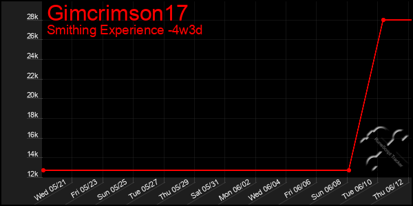 Last 31 Days Graph of Gimcrimson17