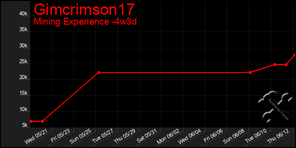 Last 31 Days Graph of Gimcrimson17