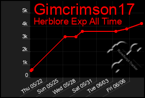 Total Graph of Gimcrimson17