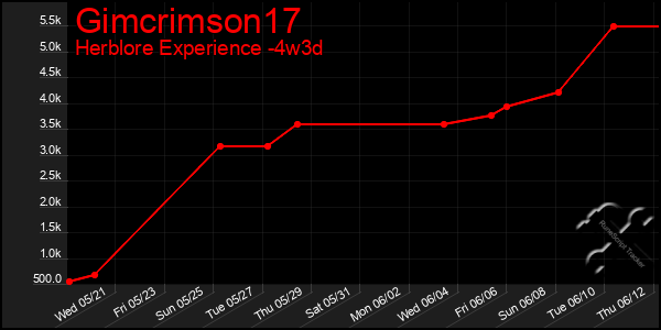 Last 31 Days Graph of Gimcrimson17