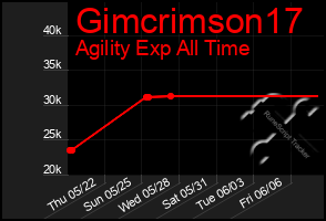 Total Graph of Gimcrimson17