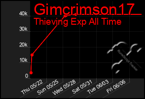 Total Graph of Gimcrimson17