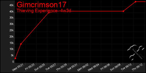 Last 31 Days Graph of Gimcrimson17