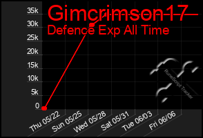 Total Graph of Gimcrimson17