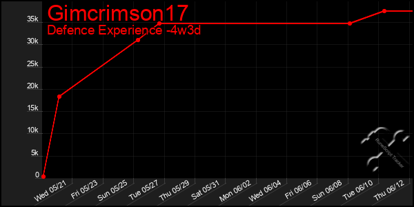 Last 31 Days Graph of Gimcrimson17