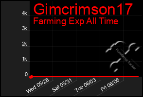 Total Graph of Gimcrimson17