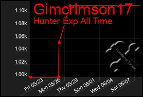 Total Graph of Gimcrimson17