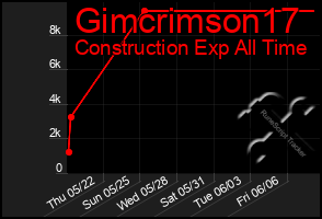 Total Graph of Gimcrimson17