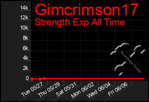 Total Graph of Gimcrimson17