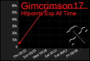 Total Graph of Gimcrimson17