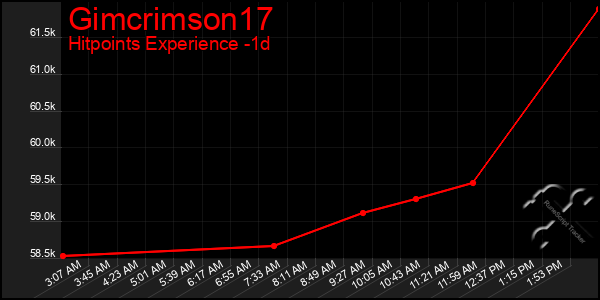 Last 24 Hours Graph of Gimcrimson17
