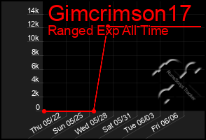 Total Graph of Gimcrimson17