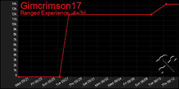 Last 31 Days Graph of Gimcrimson17