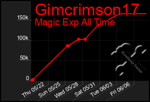 Total Graph of Gimcrimson17