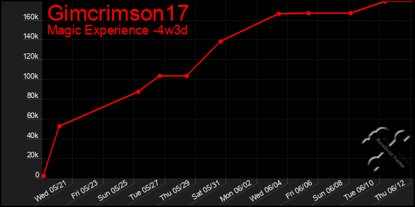 Last 31 Days Graph of Gimcrimson17