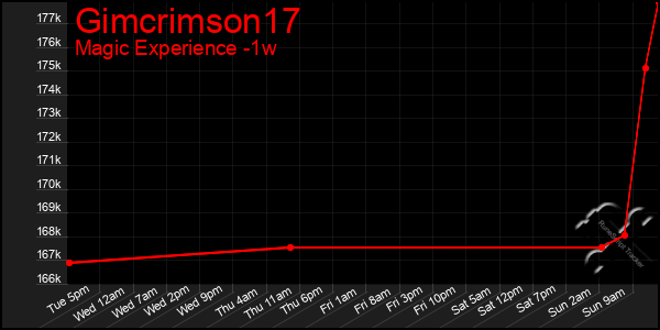 Last 7 Days Graph of Gimcrimson17