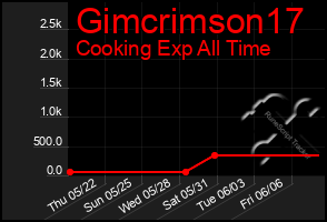 Total Graph of Gimcrimson17